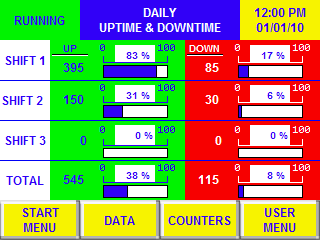 Machine uptime and downtime