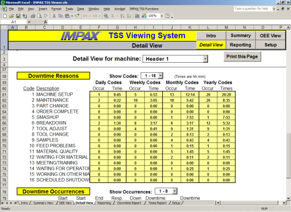 Downtime Occurrences and Response Times