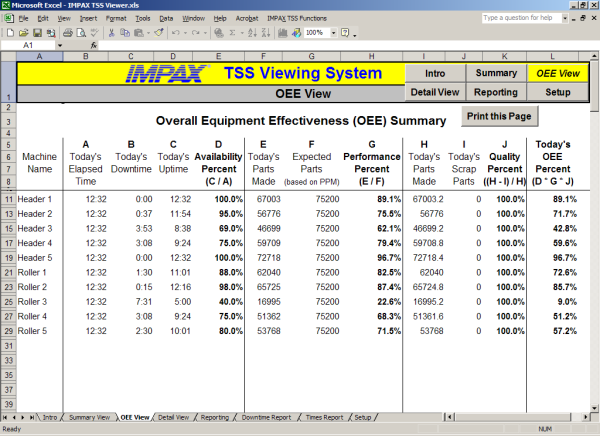 Overall Equipment Effectiveness (OEE)